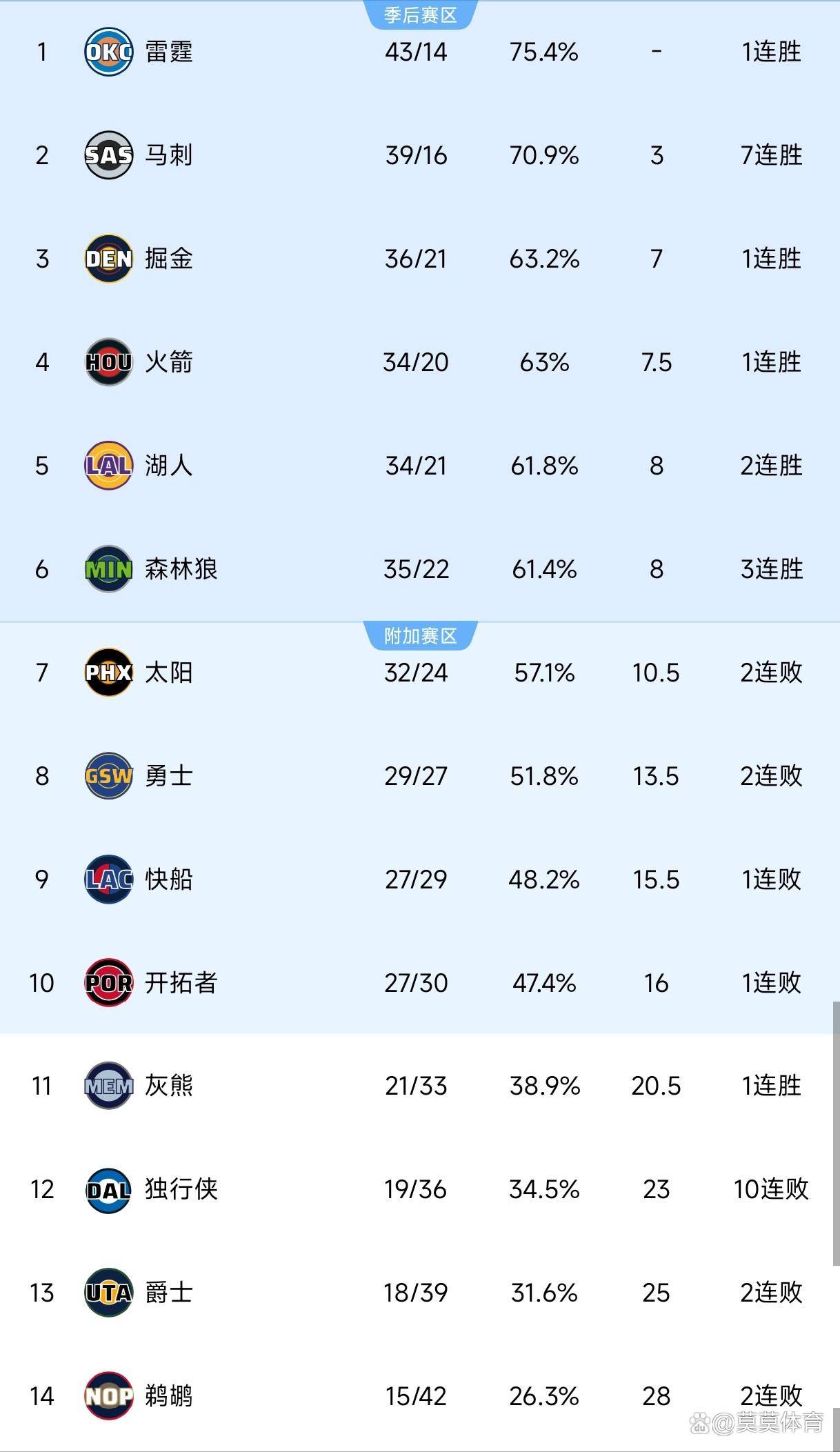 赛后洛杉矶快船调整名单以备NBA季后赛；造点机会环节打磨；目标明确；训练强度明显提升的简单介绍-爱游戏
